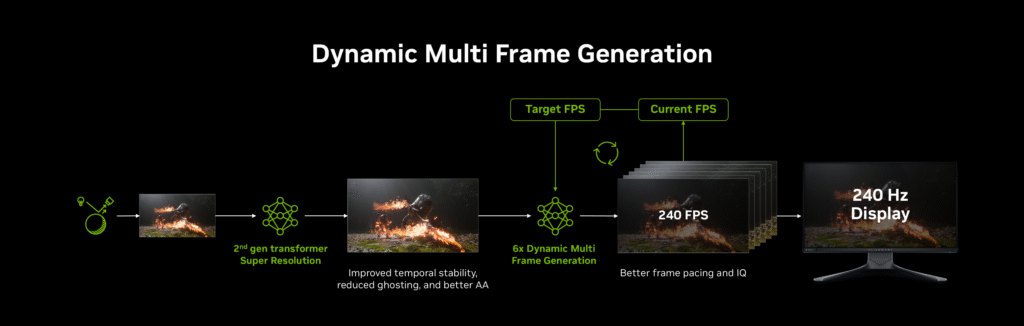 nvidia-dlss-4-5-dynamic-multi-frame-generation